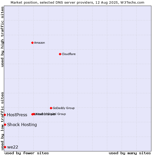 Market position of Shock Hosting vs. we22 vs. HostPress