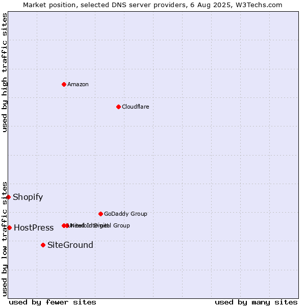 Market position of SiteGround vs. HostPress vs. Shopify