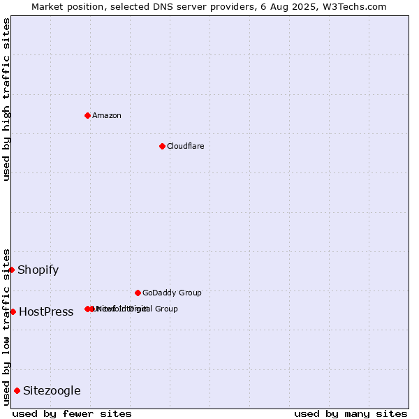 Market position of Sitezoogle vs. HostPress vs. Shopify