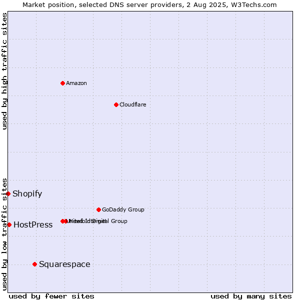 Market position of Squarespace vs. HostPress vs. Shopify