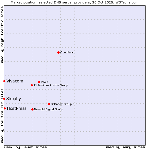 Market position of HostPress vs. Vivacom vs. Shopify