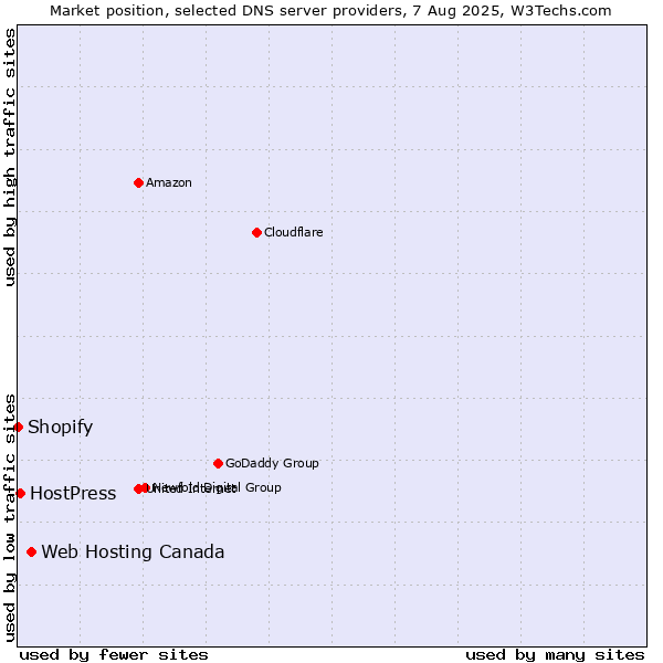 Market position of Web Hosting Canada vs. HostPress vs. Shopify