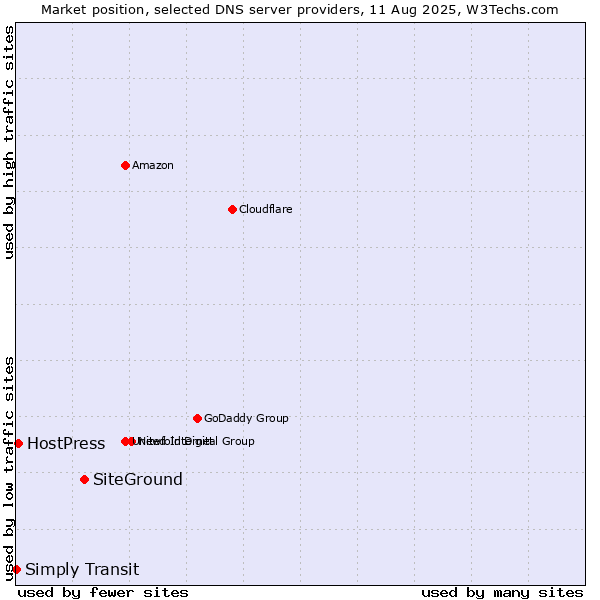 Market position of SiteGround vs. HostPress vs. Simply Transit