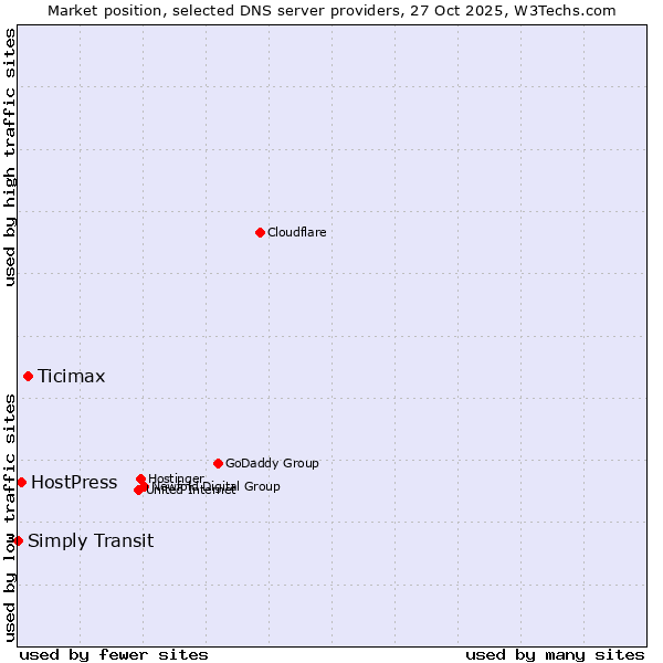 Market position of Ticimax vs. HostPress vs. Simply Transit