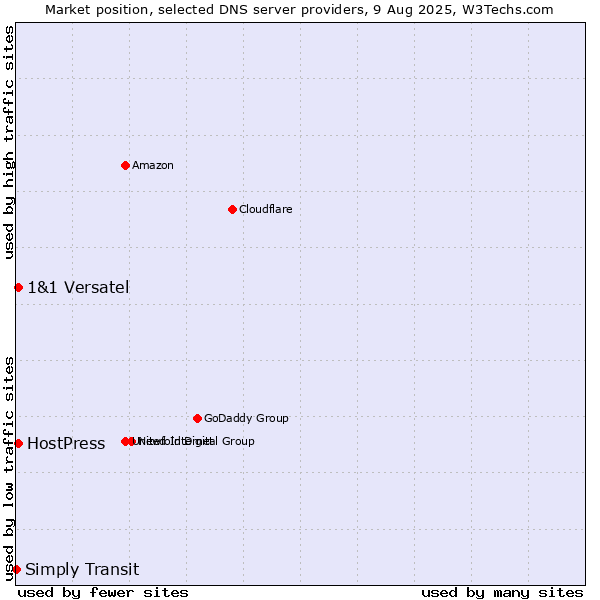 Market position of HostPress vs. 1&1 Versatel vs. Simply Transit