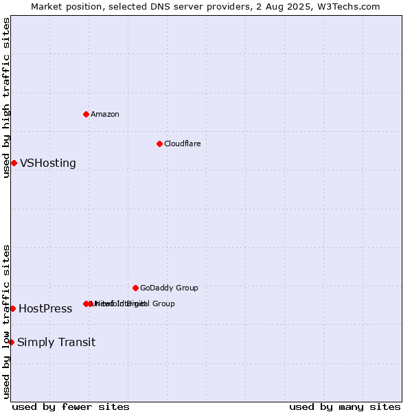 Market position of VSHosting vs. HostPress vs. Simply Transit