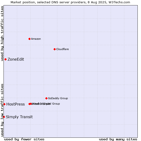 Market position of ZoneEdit vs. HostPress vs. Simply Transit