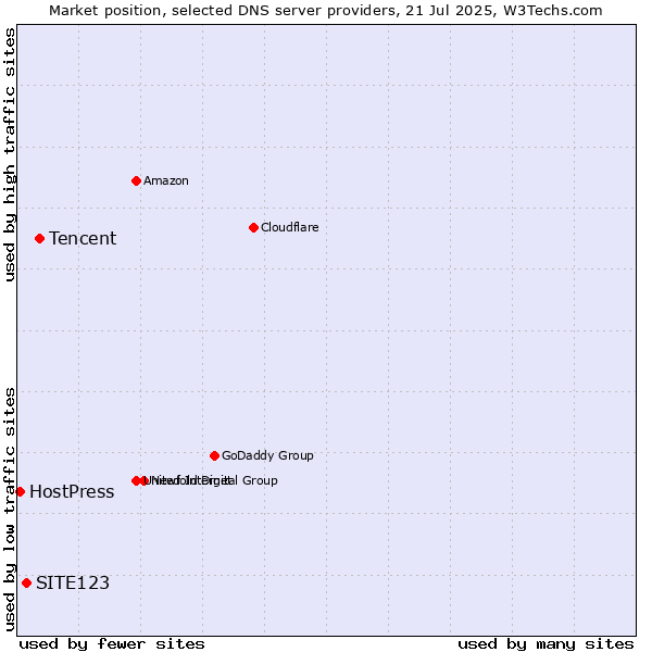 Market position of Tencent vs. SITE123 vs. HostPress