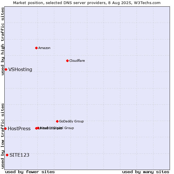 Market position of SITE123 vs. VSHosting vs. HostPress