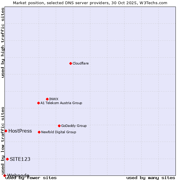 Market position of SITE123 vs. HostPress vs. Webnode