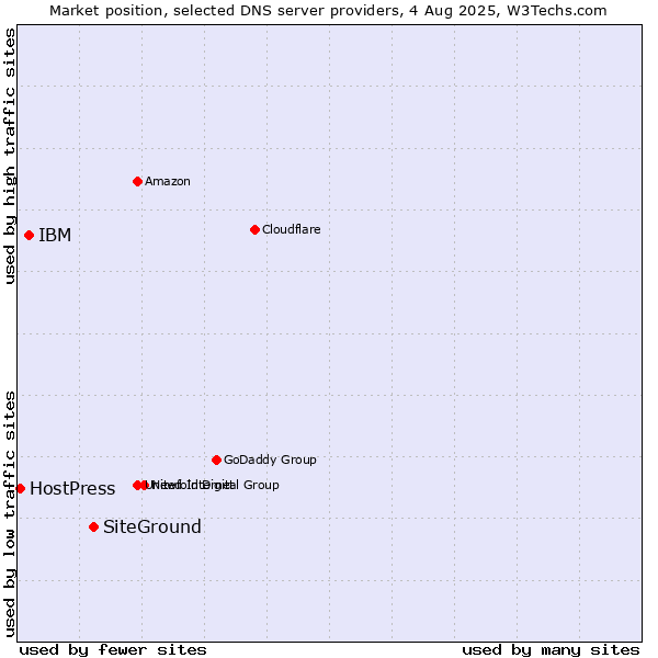Market position of SiteGround vs. IBM vs. HostPress