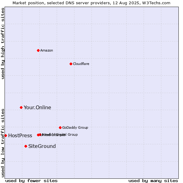 Market position of SiteGround vs. Your.Online vs. HostPress
