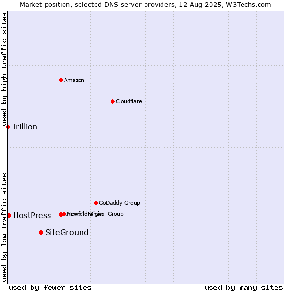 Market position of SiteGround vs. HostPress vs. Trillion