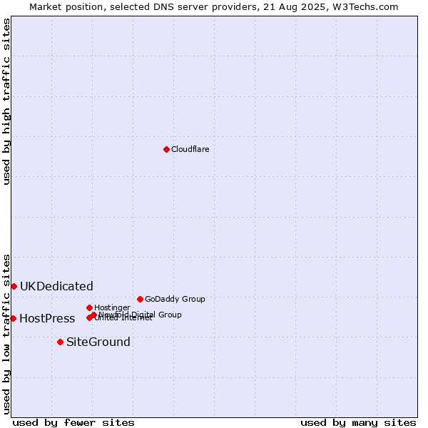 Market position of SiteGround vs. UKDedicated vs. HostPress
