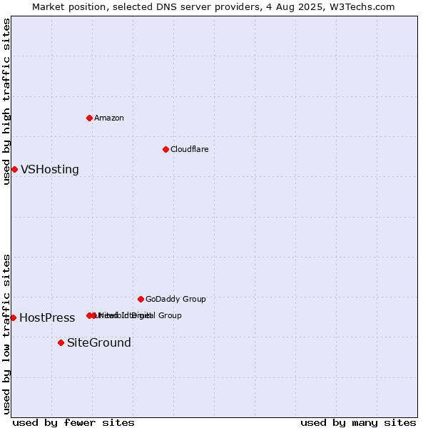 Market position of SiteGround vs. VSHosting vs. HostPress