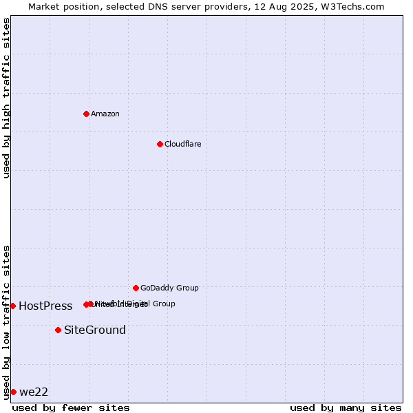 Market position of SiteGround vs. we22 vs. HostPress
