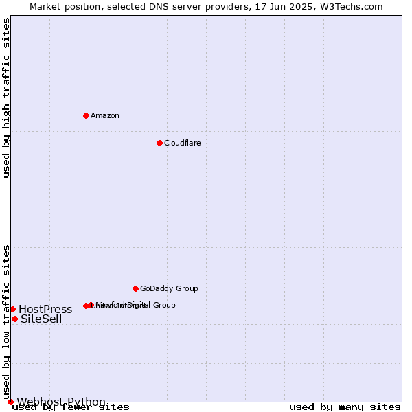 Market position of SiteSell vs. HostPress vs. Webhost Python