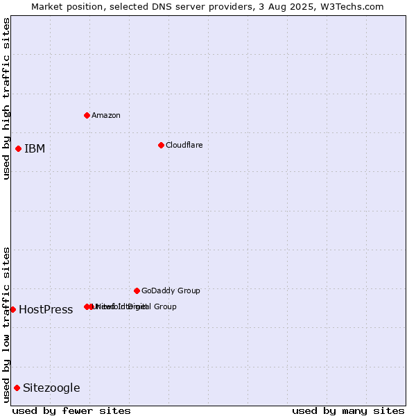 Market position of IBM vs. Sitezoogle vs. HostPress