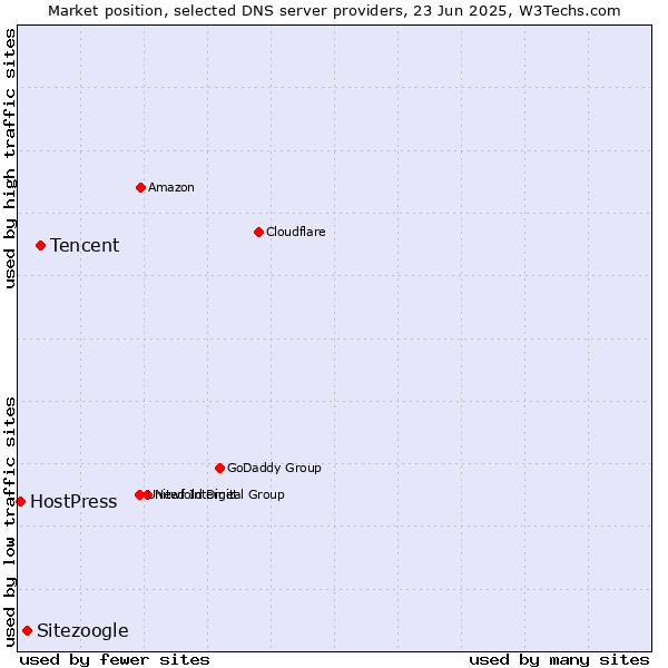 Market position of Tencent vs. Sitezoogle vs. HostPress
