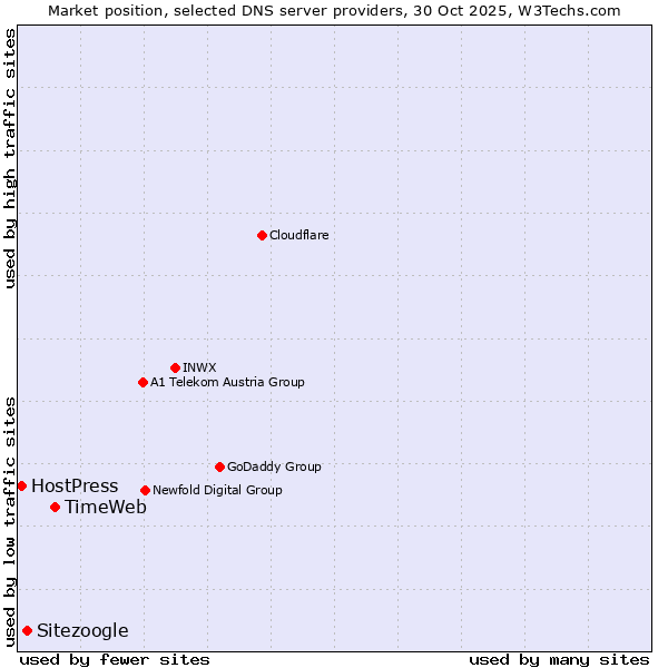 Market position of TimeWeb vs. Sitezoogle vs. HostPress
