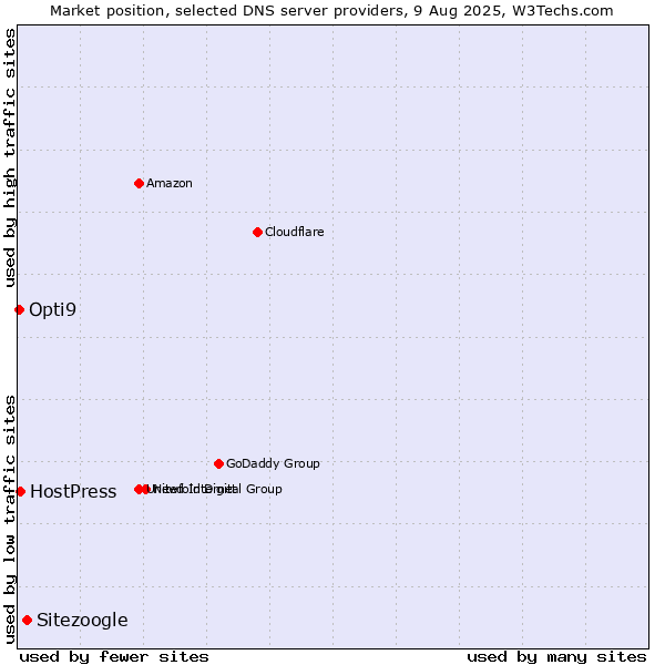 Market position of Sitezoogle vs. HostPress vs. Opti9