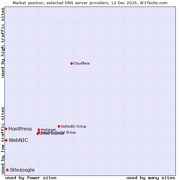 Market position of Sitezoogle vs. WebNIC vs. HostPress
