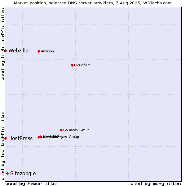 Market position of Sitezoogle vs. HostPress vs. Webzilla