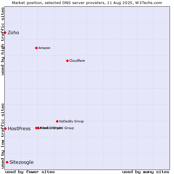 Market position of Sitezoogle vs. HostPress vs. Zoho