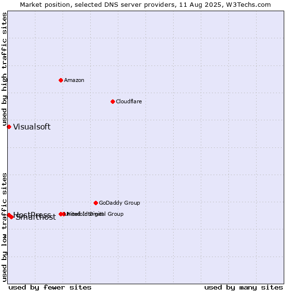 Market position of Smarthost vs. HostPress vs. Visualsoft