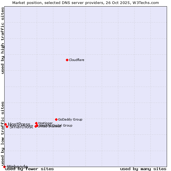 Market position of Smarthost vs. HostPress vs. Webnode