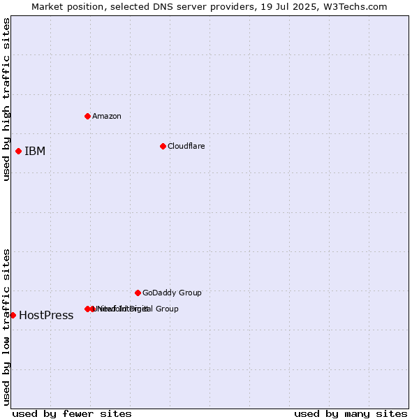 Market position of IBM vs. HostPress