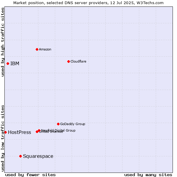 Market position of Squarespace vs. IBM vs. HostPress