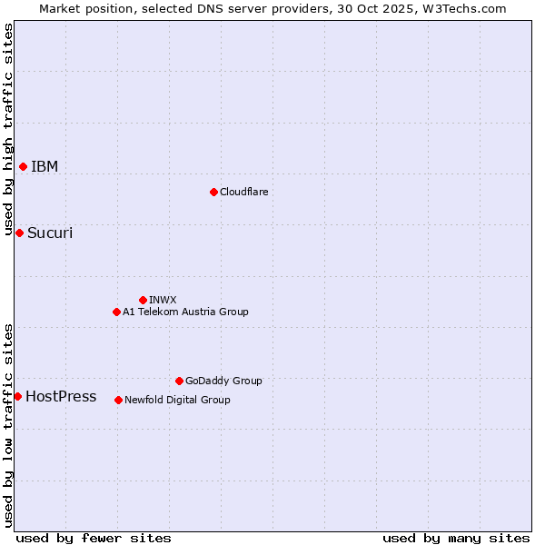 Market position of IBM vs. Sucuri vs. HostPress