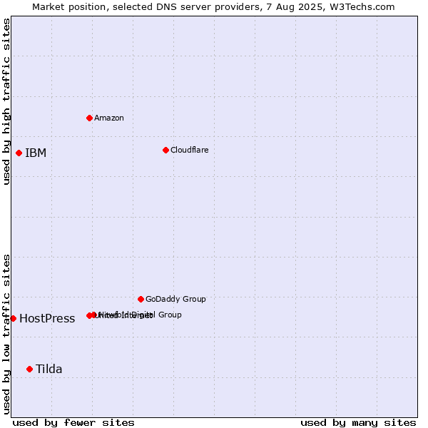 Market position of Tilda vs. IBM vs. HostPress