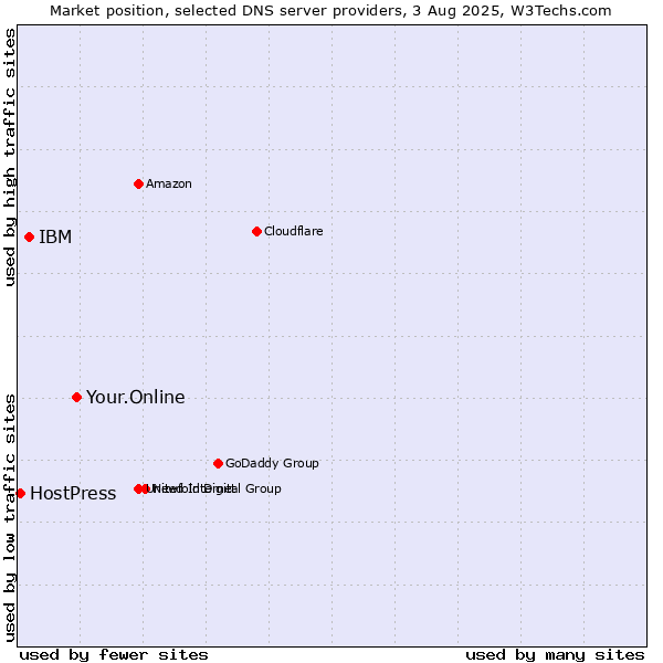 Market position of Your.Online vs. IBM vs. HostPress