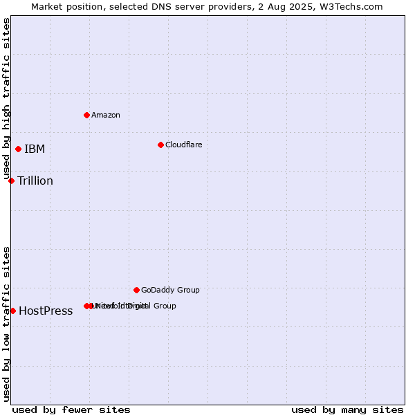 Market position of IBM vs. HostPress vs. Trillion