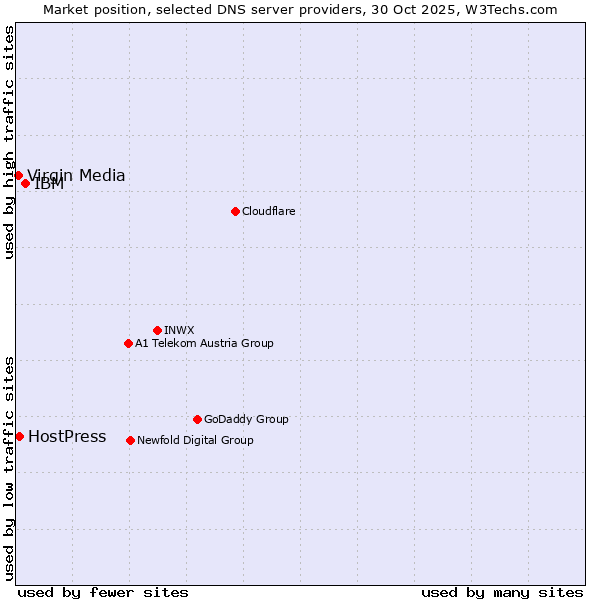 Market position of IBM vs. HostPress vs. Virgin Media