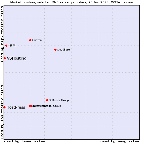 Market position of IBM vs. VSHosting vs. HostPress