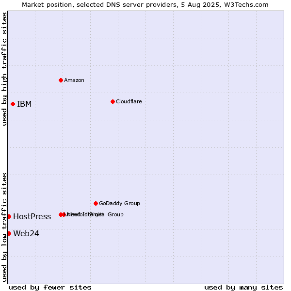 Market position of IBM vs. HostPress vs. Web24