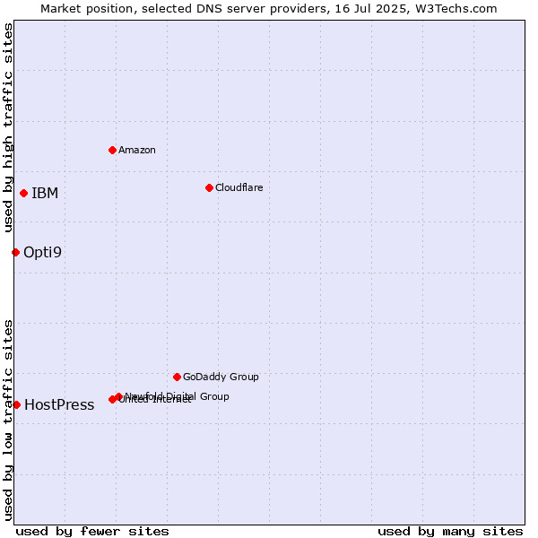 Market position of IBM vs. HostPress vs. Opti9