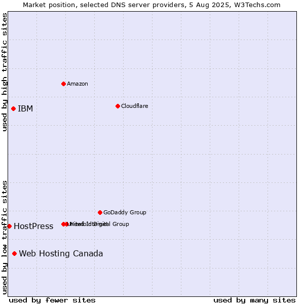 Market position of Web Hosting Canada vs. IBM vs. HostPress