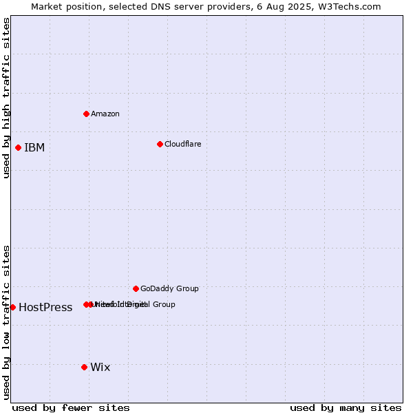 Market position of Wix vs. IBM vs. HostPress