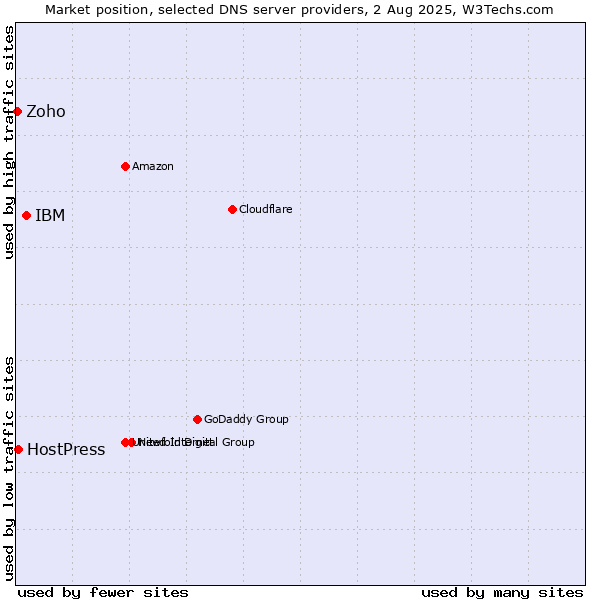 Market position of IBM vs. HostPress vs. Zoho