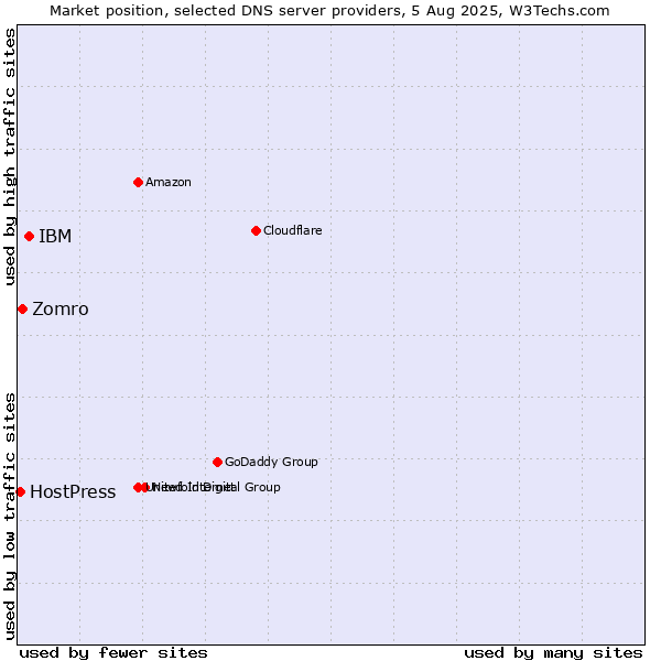 Market position of IBM vs. Zomro vs. HostPress