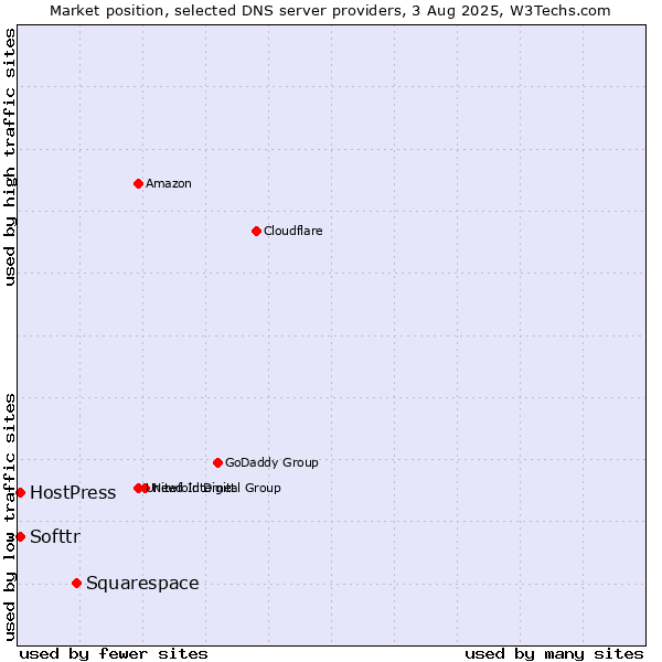 Market position of Squarespace vs. Softtr vs. HostPress