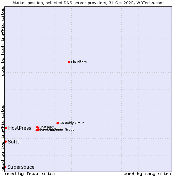 Market position of HostPress vs. Softtr vs. Superspace