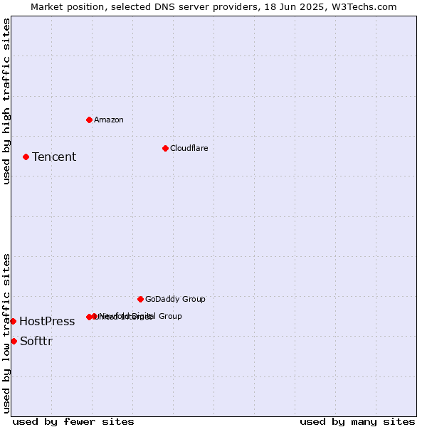 Market position of Tencent vs. Softtr vs. HostPress