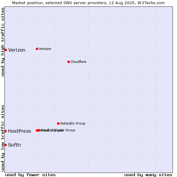 Market position of Verizon vs. Softtr vs. HostPress