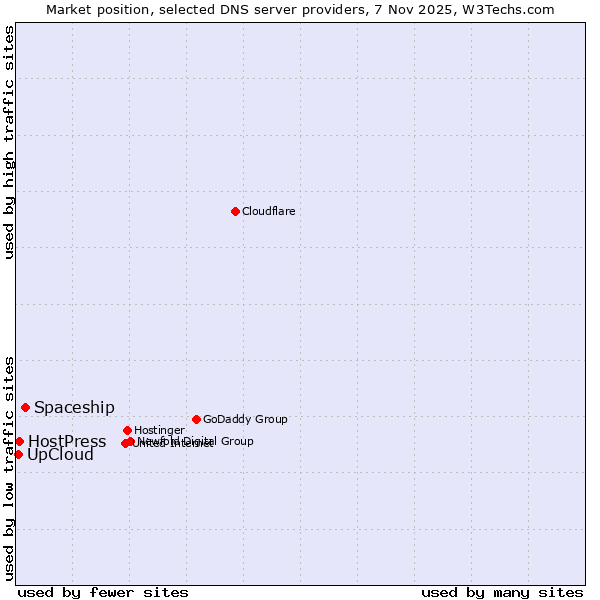 Market position of Spaceship vs. HostPress vs. UpCloud