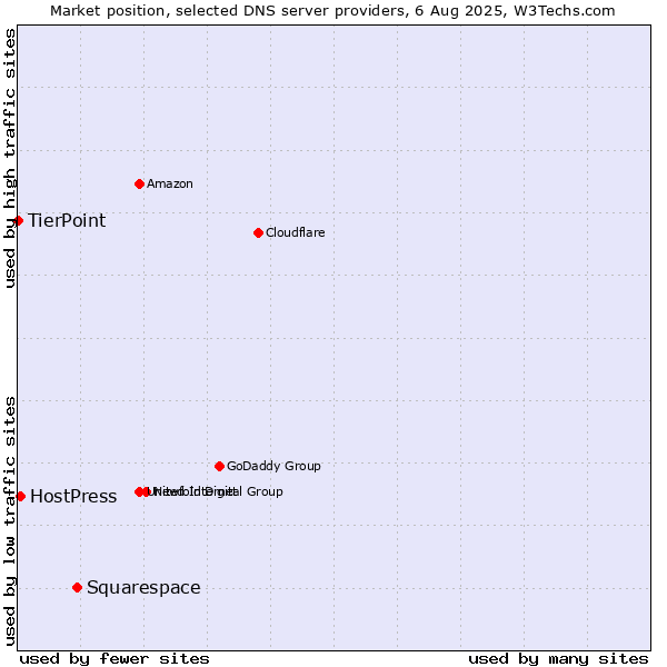 Market position of Squarespace vs. HostPress vs. TierPoint